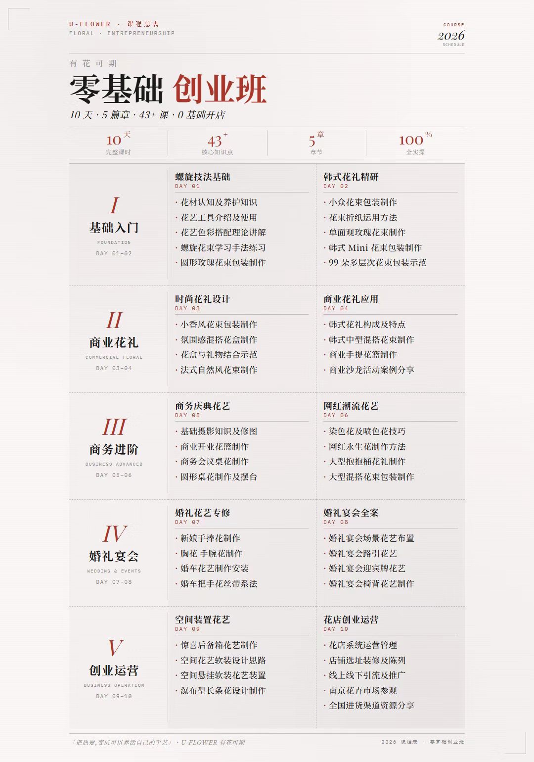 零基础创业班课程表海报，红色主调，10 天 5 章 43+ 课