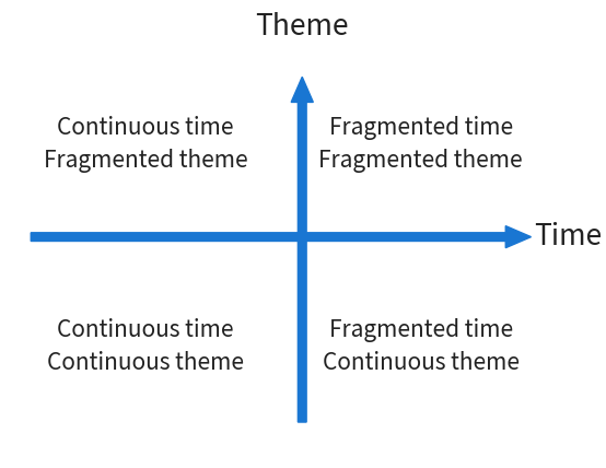The four quadrants of time and theme