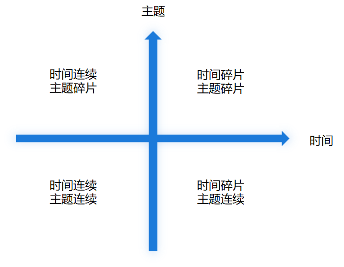 时间与主题的四象限